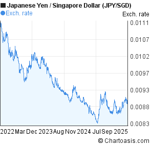 Jpy To Sgd Chart