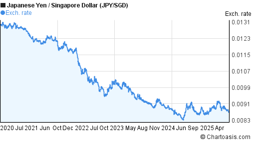 5 Years JPY SGD Chart Japanese Yen Singapore Dollar quick-yen-to-dollar-conversion-table-jpy-to-usd-euro-sgd