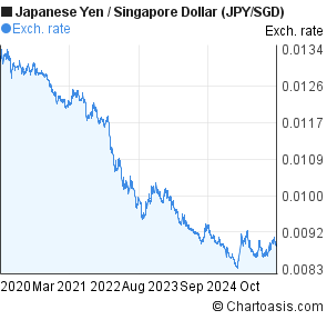 Sgd To Jpy Chart