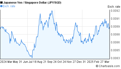 Us Dollar To Singapore Dollar Chart