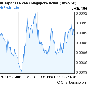 Jpy To Sgd Chart