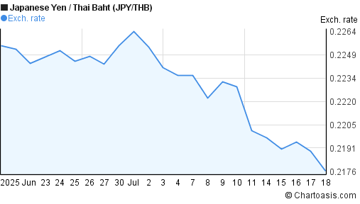 Japanese Yen to Thai Baht (JPY/THB) 1 month forex chart