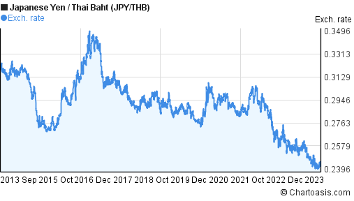 Yen To Baht Chart