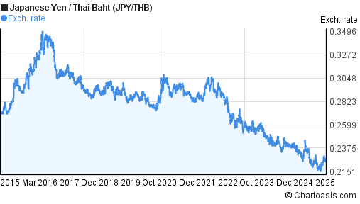 Yen To Baht Chart