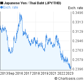 Yen To Baht Chart