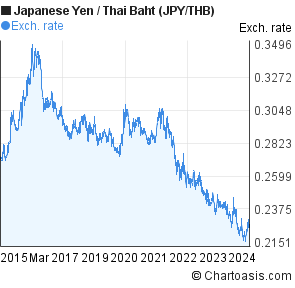 Yen To Baht Chart