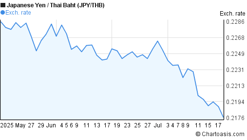 Japanese Yen to Thai Baht (JPY/THB) 2 months forex chart