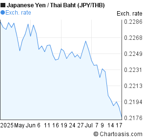 Japanese Yen to Thai Baht (JPY/THB) 2 months forex chart
