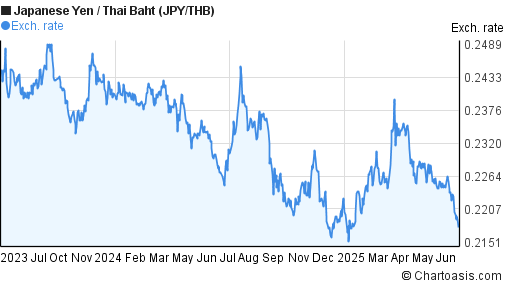 Japanese Yen to Thai Baht (JPY/THB) 2 years forex chart