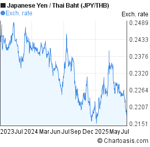 Japanese Yen to Thai Baht (JPY/THB) 2 years forex chart