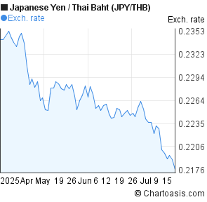 Japanese Yen to Thai Baht (JPY/THB) 3 months forex chart