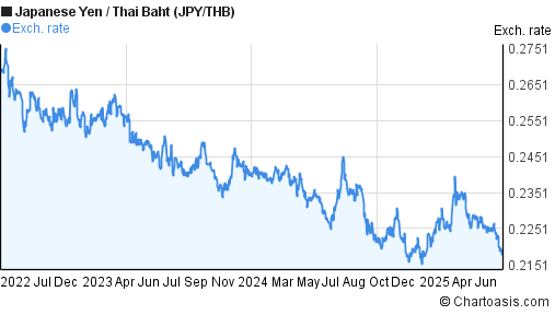 Japanese Yen to Thai Baht (JPY/THB) 3 years forex chart