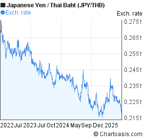 Japanese Yen to Thai Baht (JPY/THB) 3 years forex chart