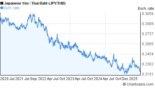 Japanese Yen to Thai Baht (JPY/THB) 5 years forex chart
