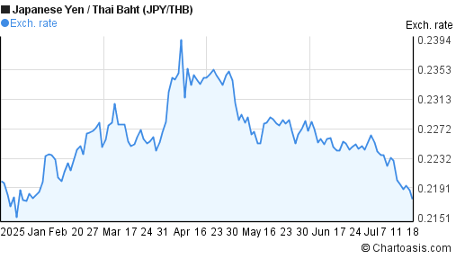 Japanese Yen to Thai Baht (JPY/THB) 6 months forex chart