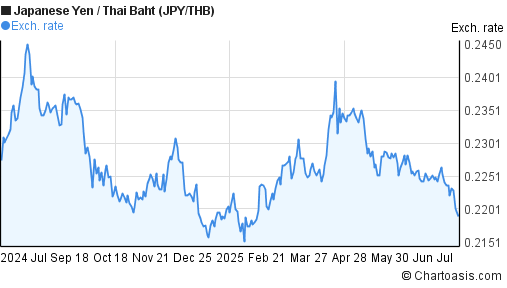 Thb forex