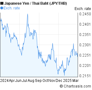 Thai Baht Historical Chart