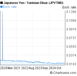 Dinar Chart