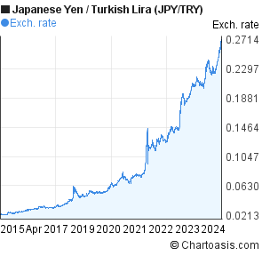Japanese Yen to New Turkish Lira (JPY/TRY) 10 years forex chart