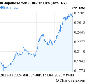 Japanese Yen to New Turkish Lira (JPY/TRY) 2 years forex chart
