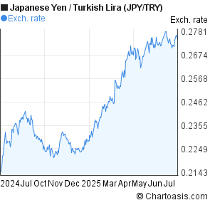 Turkish lira to pound forex