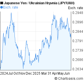 Japanese Yen to Ukrainian Hryvnia (JPY/UAH) forex chart