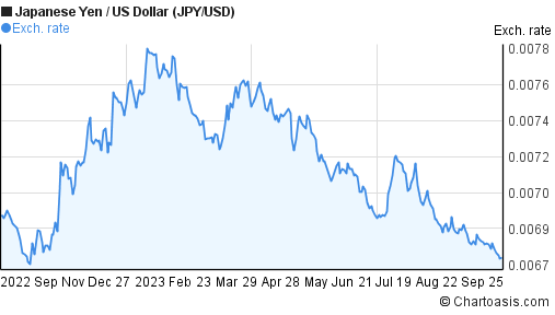 1-year-jpy-usd-chart-japanese-yen-us-dollar-rates