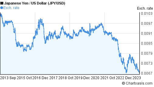 10-years-jpy-usd-chart-japanese-yen-us-dollar-rates