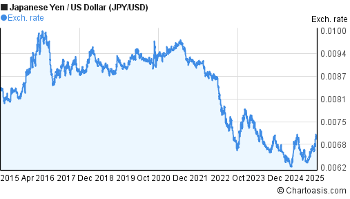 10 Years JPY USD Chart Japanese Yen US Dollar Rates 5-years-usd-jpy-chart-us-dollar-japanese-yen-rates