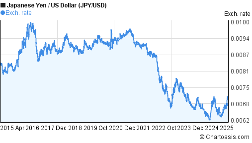 10-years-jpy-usd-chart-japanese-yen-us-dollar-rates