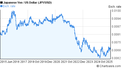 10 Years JPY USD Chart Japanese Yen US Dollar Rates