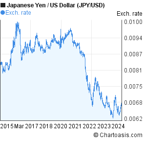 Yen To Usd Chart