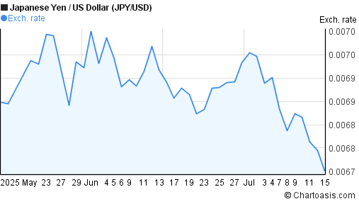 Japanese Yen to US Dollar (JPY/USD) 2 months forex chart