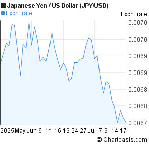 Japanese Yen to US Dollar (JPY/USD) 2 months forex chart