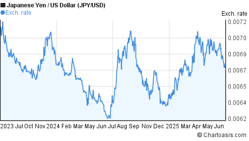 Japanese Yen to US Dollar (JPY/USD) 2 years forex chart