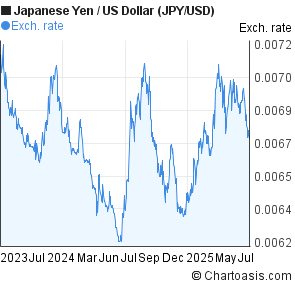 Japanese Yen to US Dollar (JPY/USD) 2 years forex chart