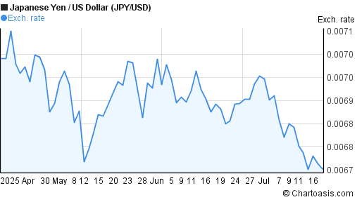 Japanese Yen to US Dollar (JPY/USD) 3 months forex chart