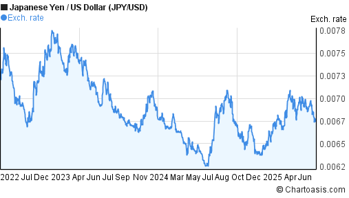 Japanese Yen to US Dollar (JPY/USD) 3 years forex chart