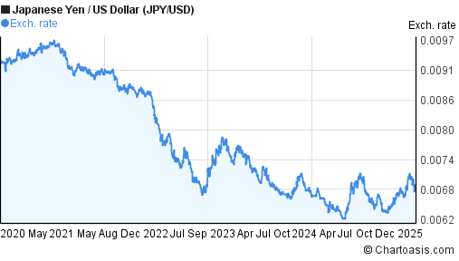 5-years-jpy-usd-chart-japanese-yen-us-dollar-rates