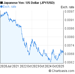 Jpy Usd 5 Years Chart Japanese Yen Us Dollar Rates - 