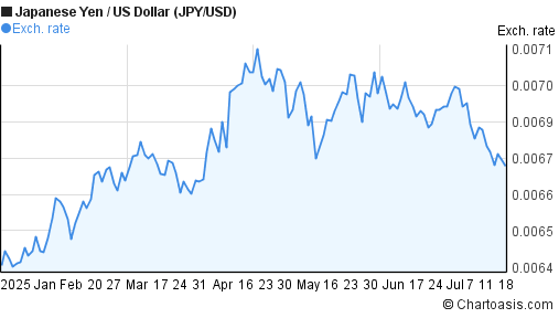 Japanese Yen to US Dollar (JPY/USD) 6 months forex chart