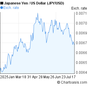 Japanese Yen to US Dollar (JPY/USD) 6 months forex chart