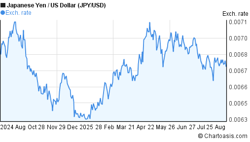 JPY USD Chart Japanese Yen US Dollar Rates