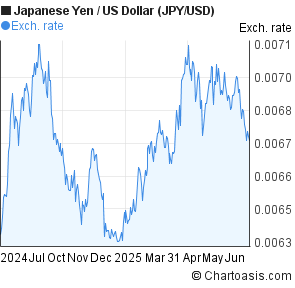 Japanese Yen to US Dollar (JPY/USD) forex chart