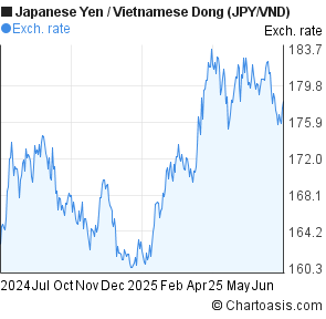Japanese Yen to Vietnamese Dong (JPY/VND) 1 year forex chart