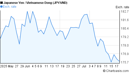 Japanese Yen to Vietnamese Dong (JPY/VND) 2 months forex chart