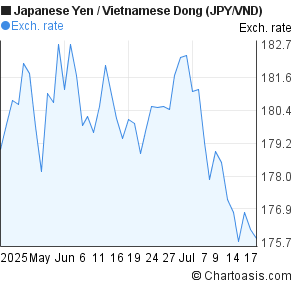Japanese Yen to Vietnamese Dong (JPY/VND) 2 months forex chart
