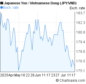 Japanese Yen to Vietnamese Dong (JPY/VND) 3 months forex chart