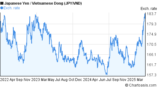 Japanese Yen to Vietnamese Dong (JPY/VND) 3 years forex chart