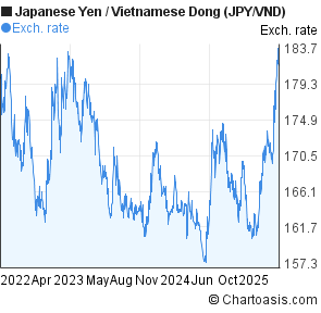 Japanese Yen to Vietnamese Dong (JPY/VND) 3 years forex chart